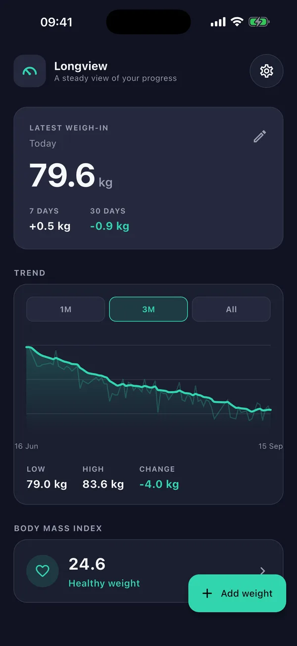Longview's home screen: the latest weigh-in, the smoothed trend line over faint daily readings, and 7- and 30-day change